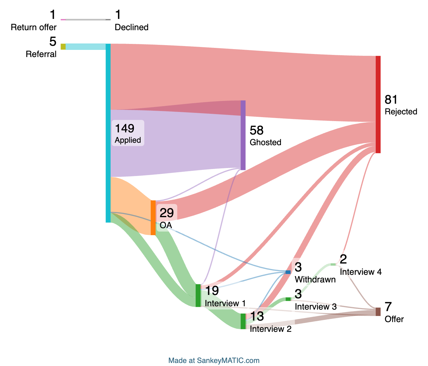 Summer 2024 Internship Sankey Diagram